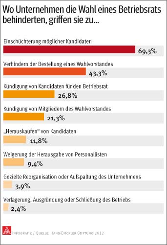 Infografik: Druck auf Betriebsräte