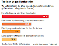 Graph Taktiken gegen Betriebsräte